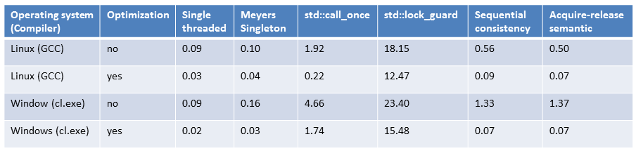 不同单例实现的性能比较