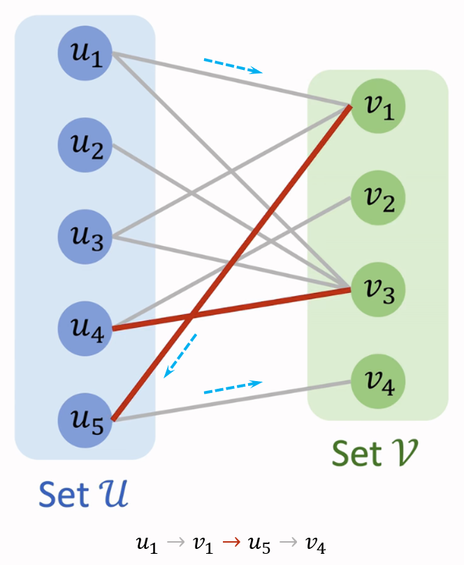 二分图中的一条增广路