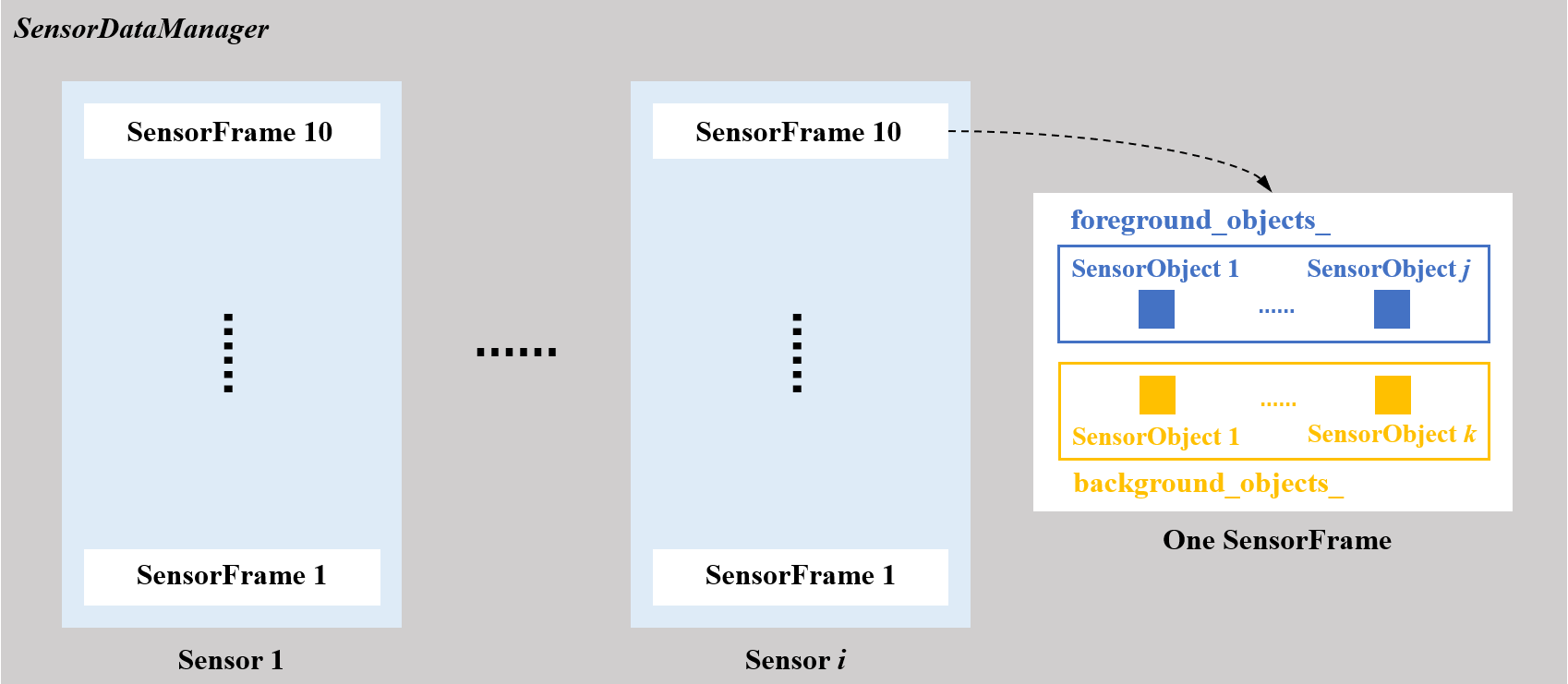 传感器的数据管理