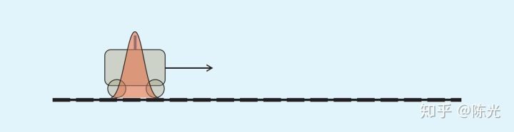 假定观测值在真值附近服从高斯分布