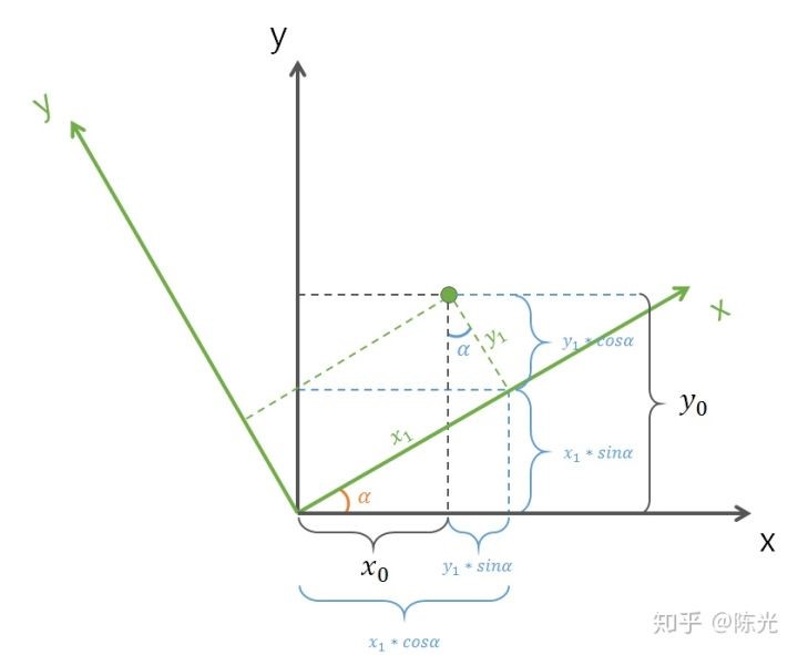 做辅助线后坐标系示意图