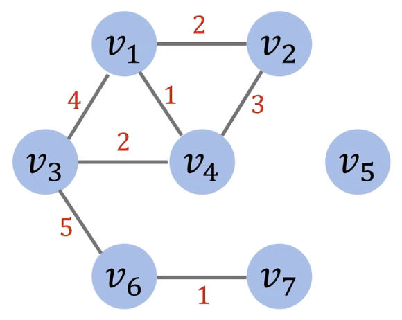 典型的无向有权图
