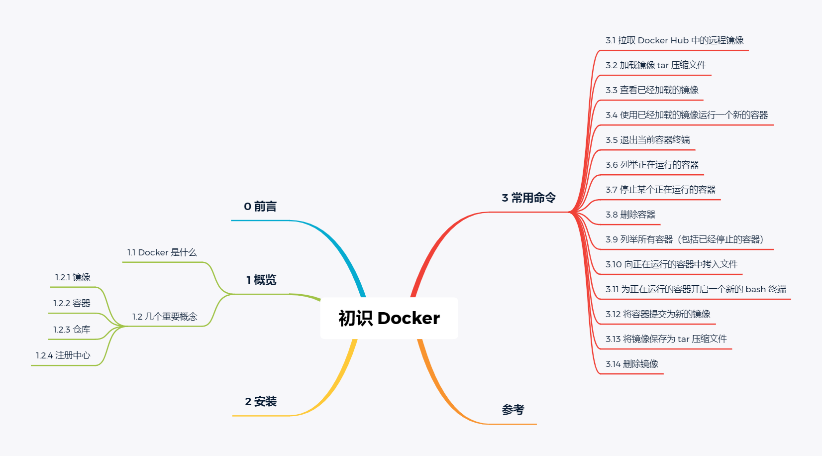 初识 Docker