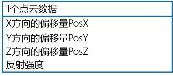 单个点云数据的数据结构