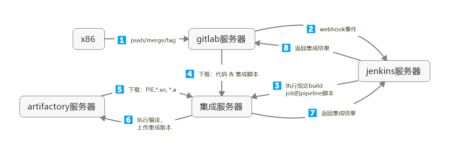 基于GitLab + Jenkins的CI平台工作流程