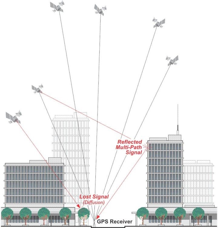 多路径信号问题示意图