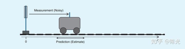 小车运动状态估计示意图