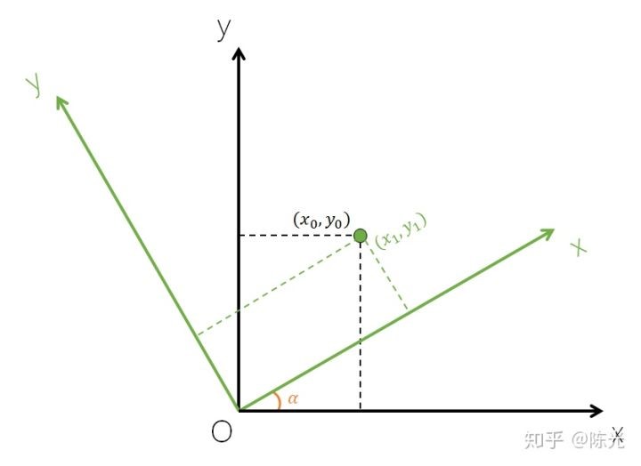 旋转角雷达坐标系使之与自车坐标系平行