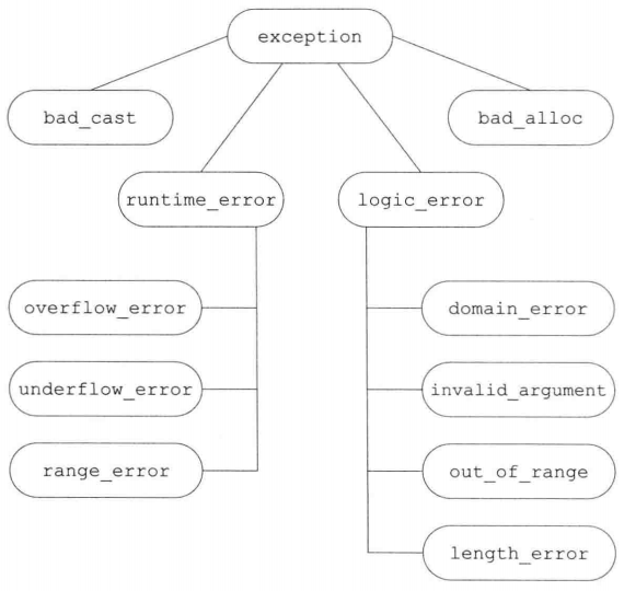 标准 exception 类层次