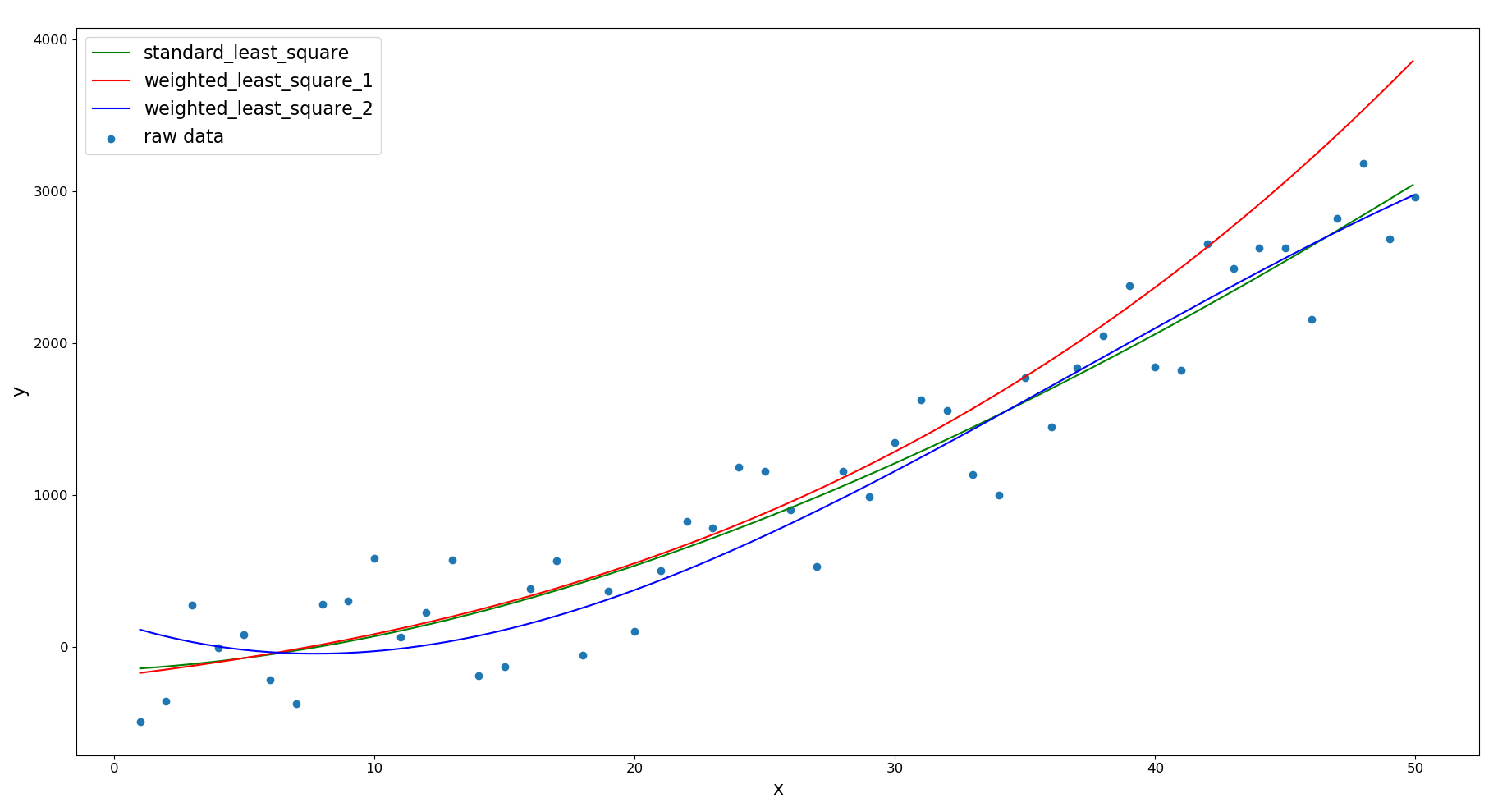 标准最小二乘与加权最小二乘的对比