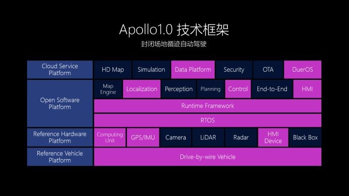 百度Apollo 1.0技术框架