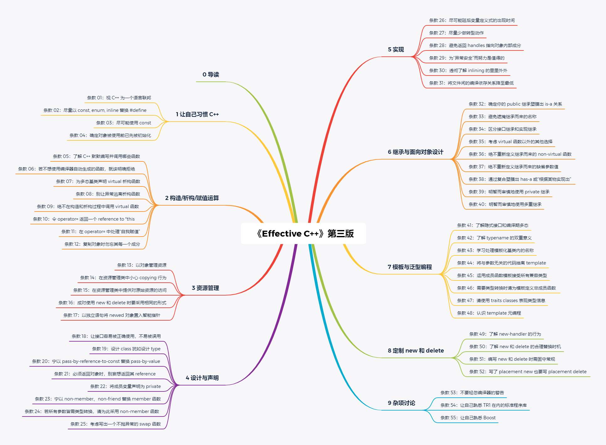 目录-《Effective C++》（第三版）书摘与学习笔记