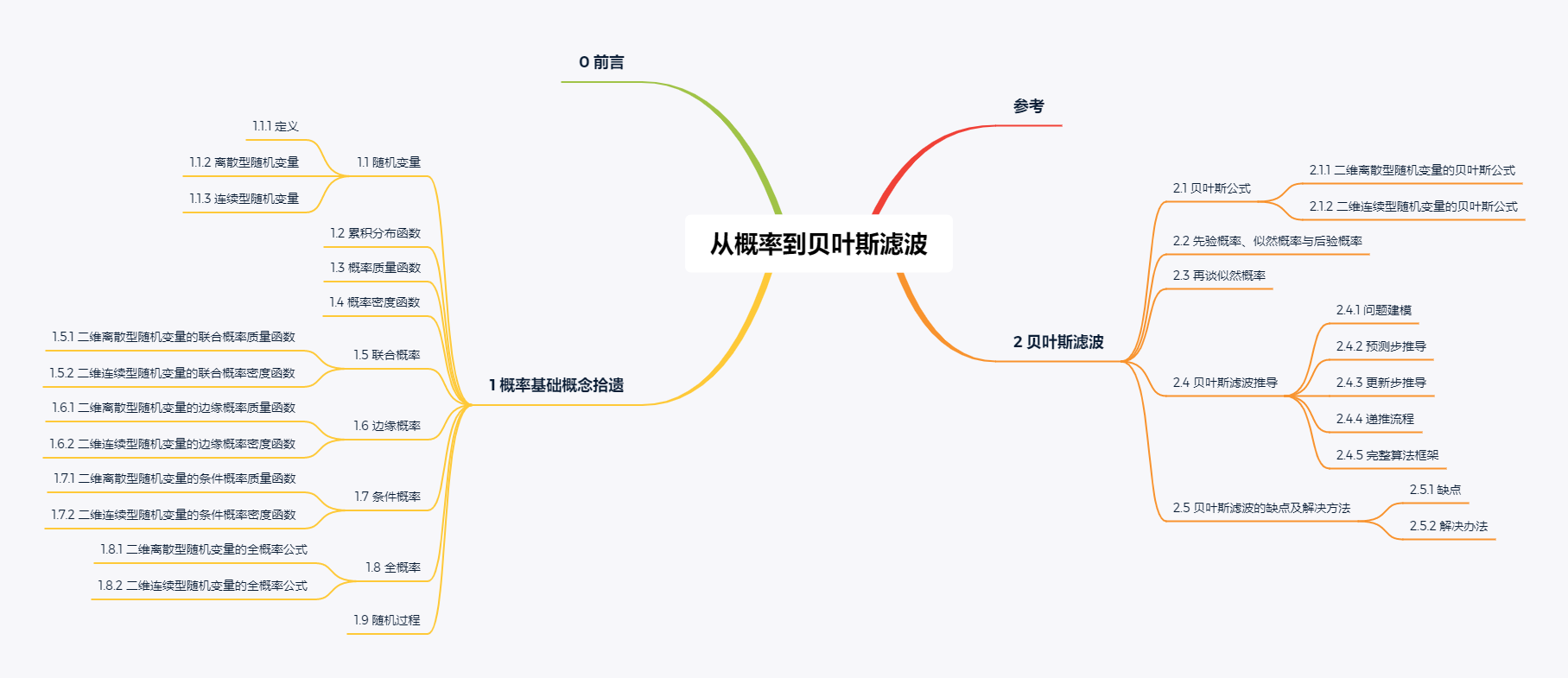 目录-从概率到贝叶斯滤波