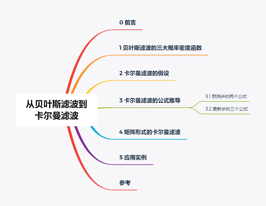 目录-从贝叶斯滤波到卡尔曼滤波
