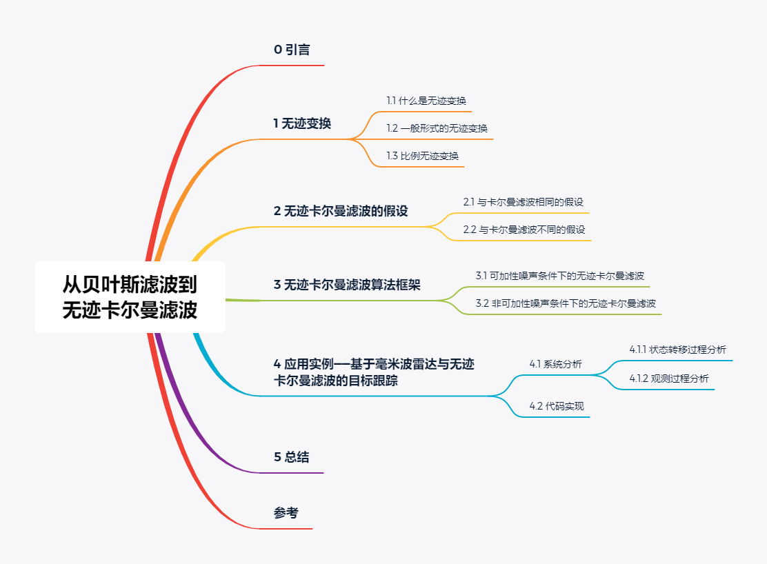 目录-从贝叶斯滤波到无迹卡尔曼滤波