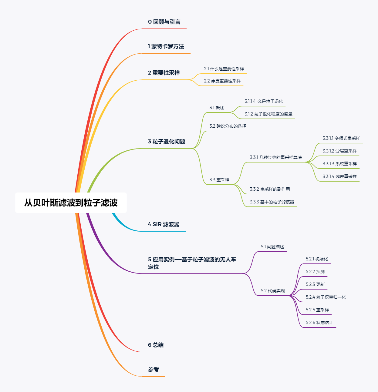 目录-从贝叶斯滤波到粒子滤波