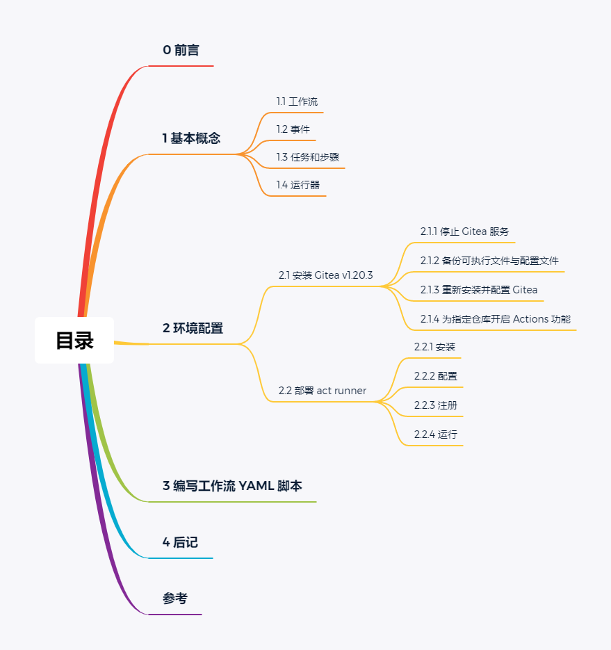 目录-使用 Gitea Actions 实现 Hexo 博客持续集成与持续部署