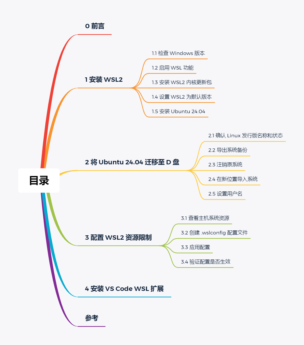 目录-初识 WSL2：以 Ubuntu 24.04 安装为例