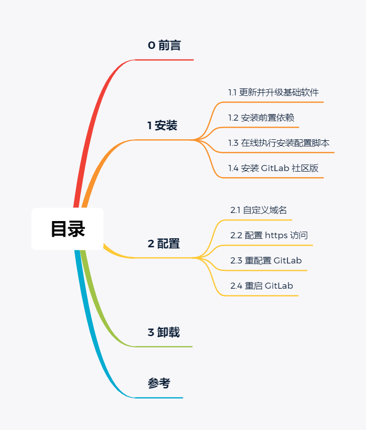 目录-在 Ubuntu 18.04 中搭建 GitLab 环境
