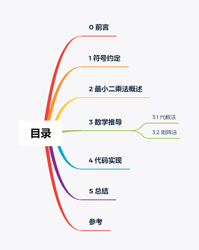 目录-最小二乘法多项式曲线拟合数学原理及其 C++ 实现