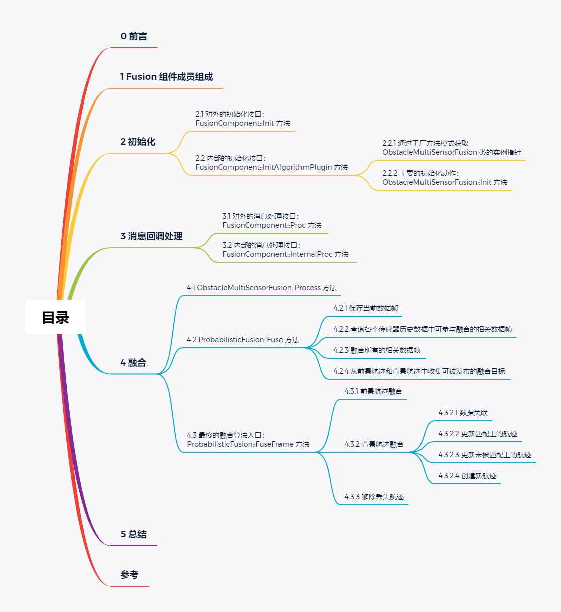 目录-Apollo 6.0 Perception 模块 Fusion 组件主体算法流程分析