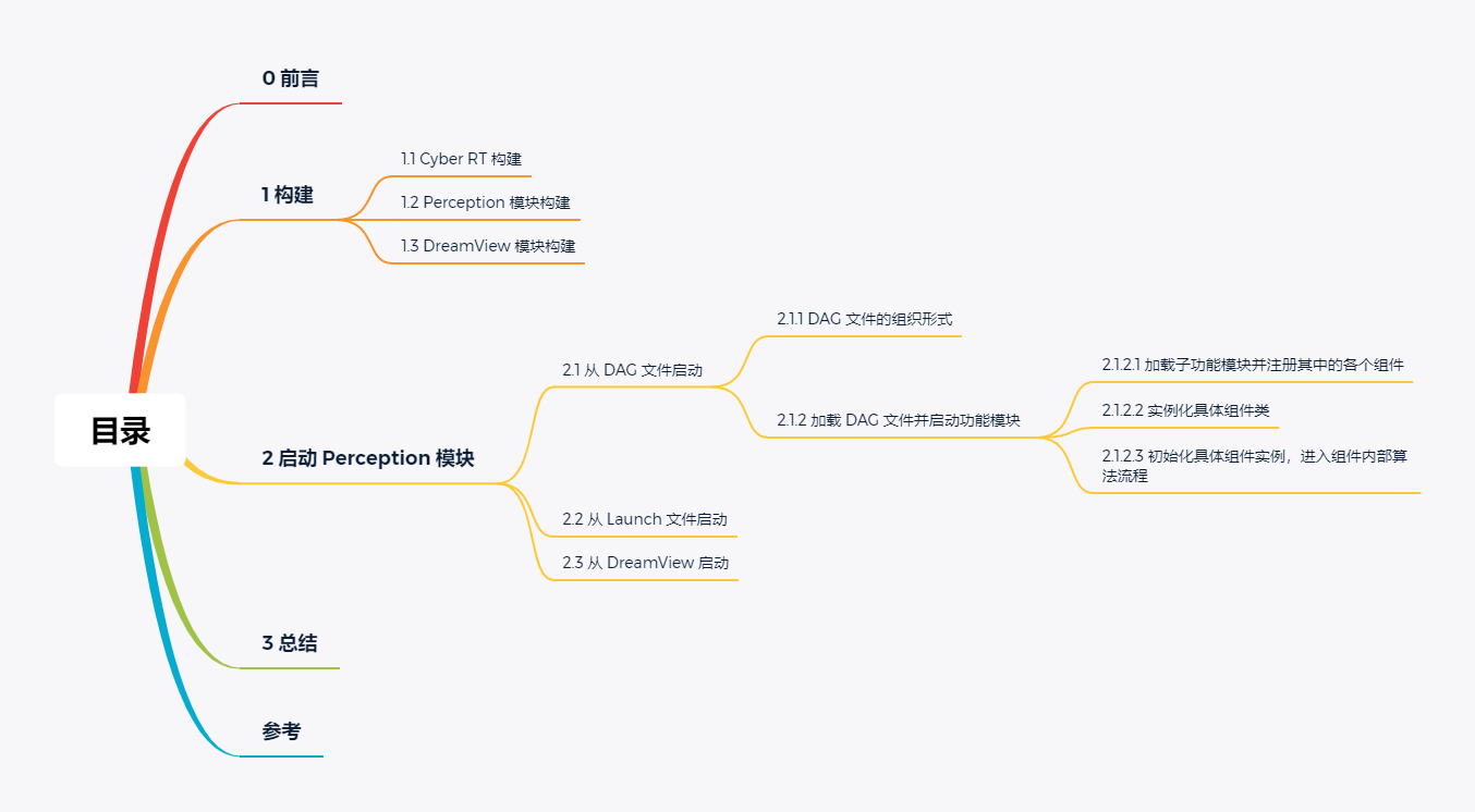目录-Apollo 6.0 Perception 模块 Fusion 组件构建与启动流程分析