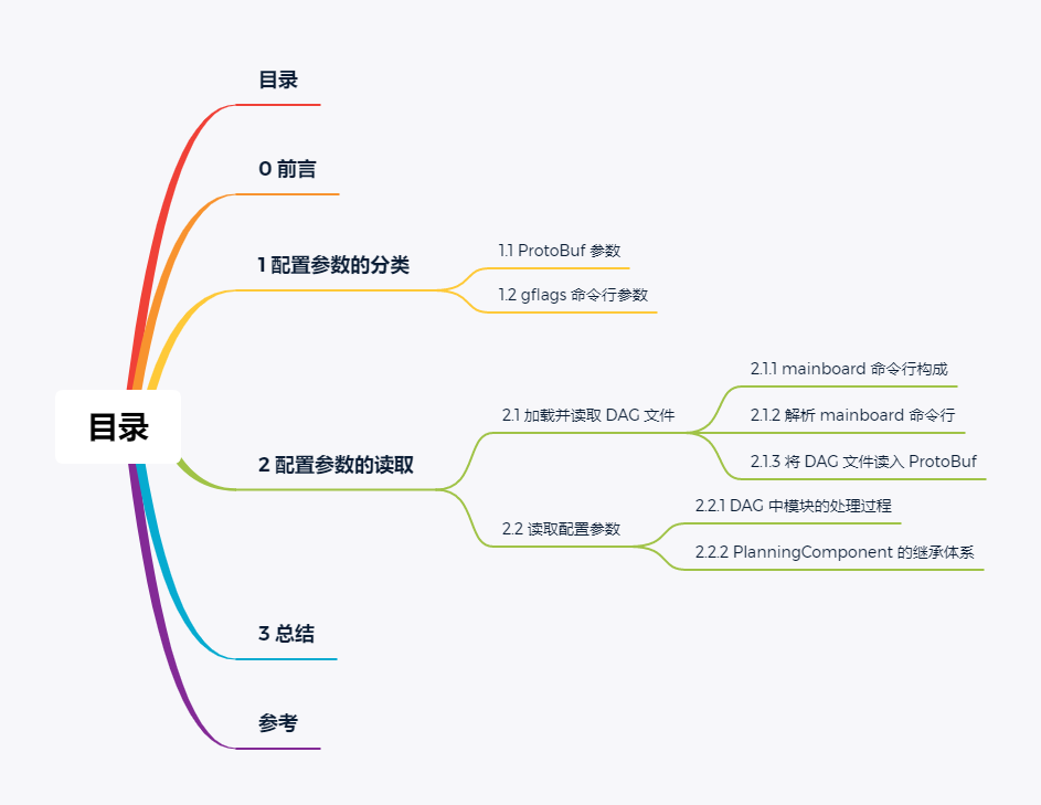 目录-Apollo 8.0 配置参数读取源码解析:以 Planning 模块为例