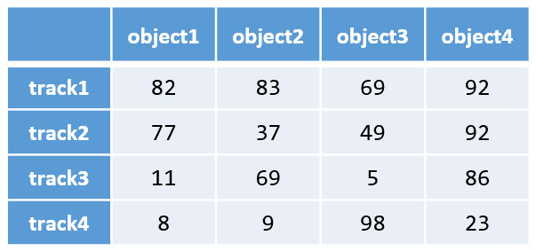 航迹量测代价矩阵示例