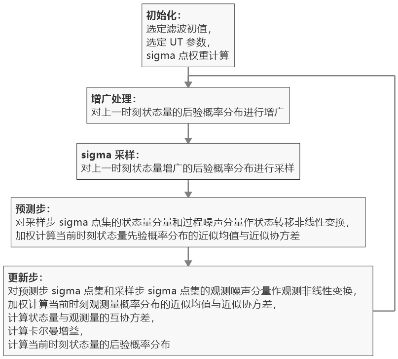 非可加性噪声条件下的无迹卡尔曼滤波算法流程图
