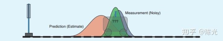 预测叠加观测得到新的后验高斯分布