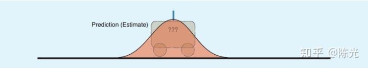 预测放大了不确定性