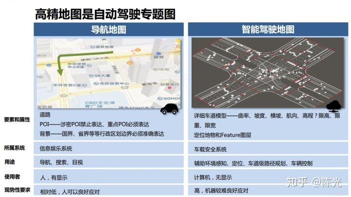 高精地图与传统导航地图的侧重点差异
