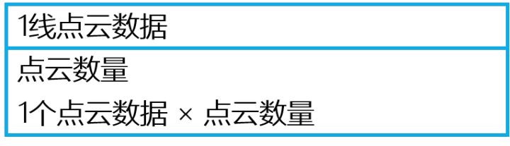 1线点云数据的数据结构
