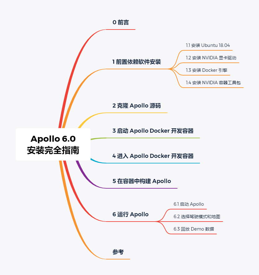 Apollo 6.0 安装完全指南