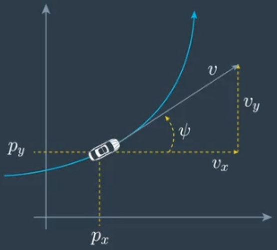 CTRV 运动模型示意图