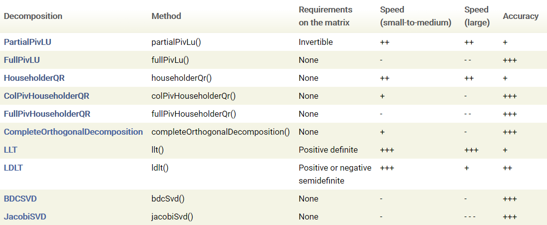 Eigen 库中线性问题的几种求解方法对比