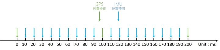 GPS+IMU数据融合原理示意图