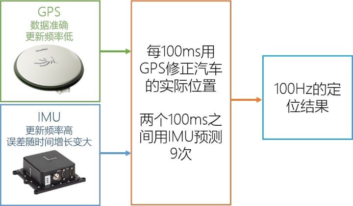 GPS+IMU数据处理流程示意图
