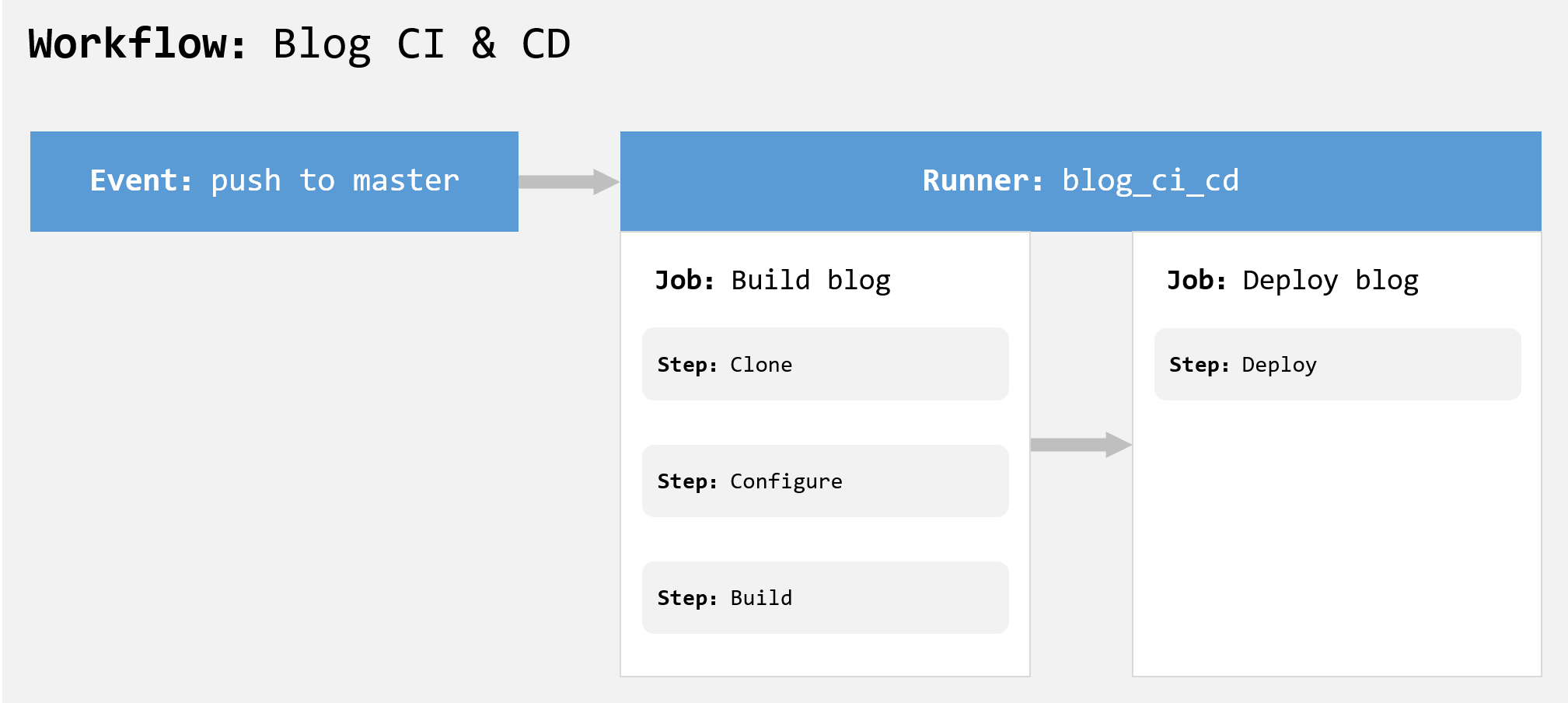 Hexo 博客 CICD 工作流示意图