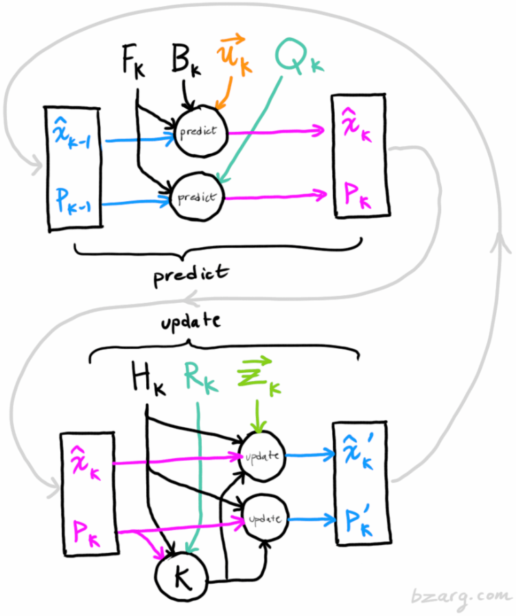 Kalman滤波器递推流程示意图