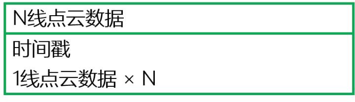N线点云数据的数据结构