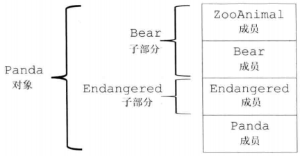 Panda 对象的概念结构