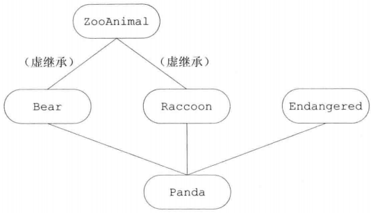 Panda 的虚继承层次