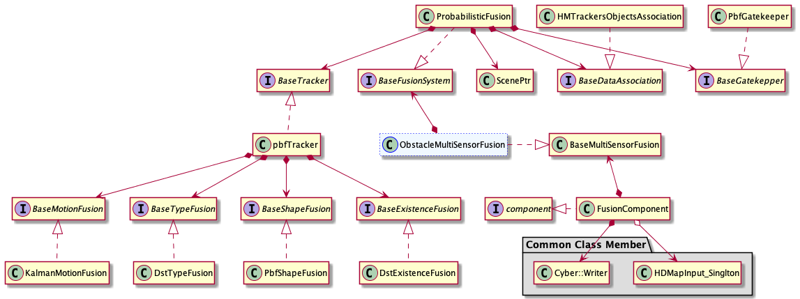 Perception 模块 Fusion 组件 UML 类图