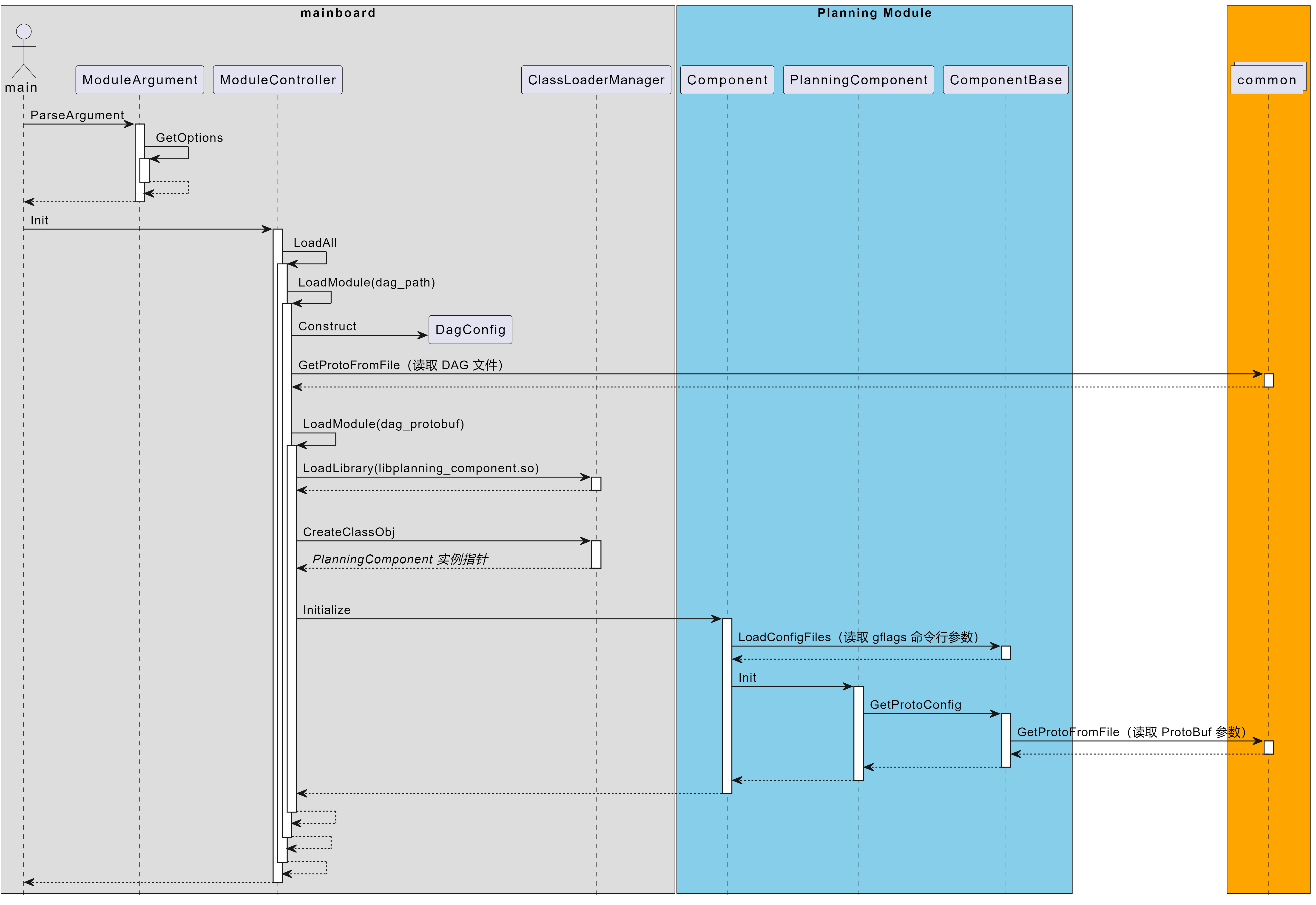 PlanningComponent 参数读取时序图
