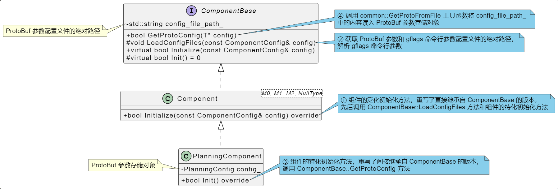 PlanningComponent 的继承体系