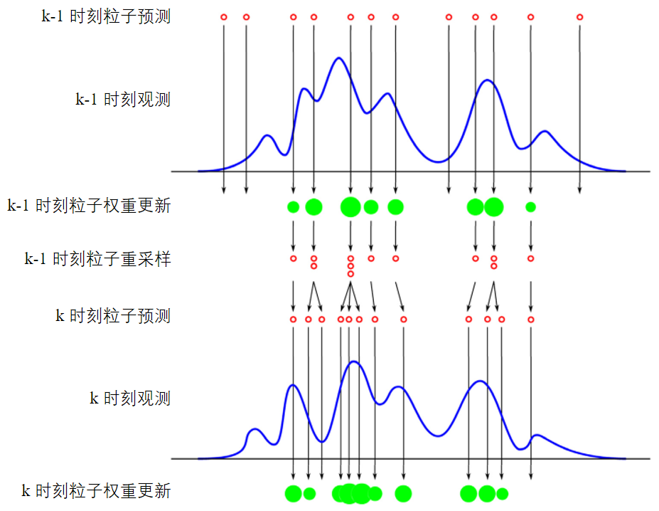 SIR 算法流程示意图