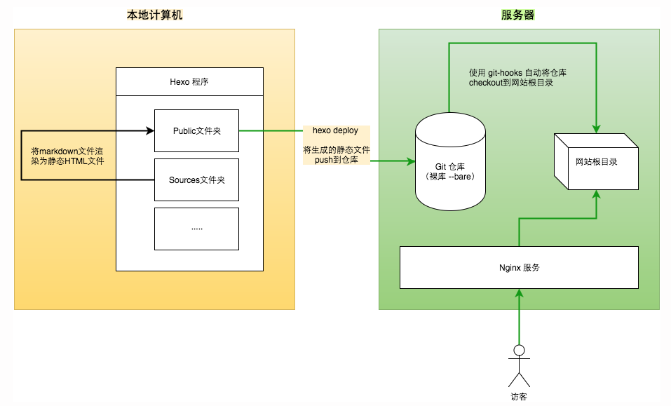 VPS搭建Hexo博客原理示意图
