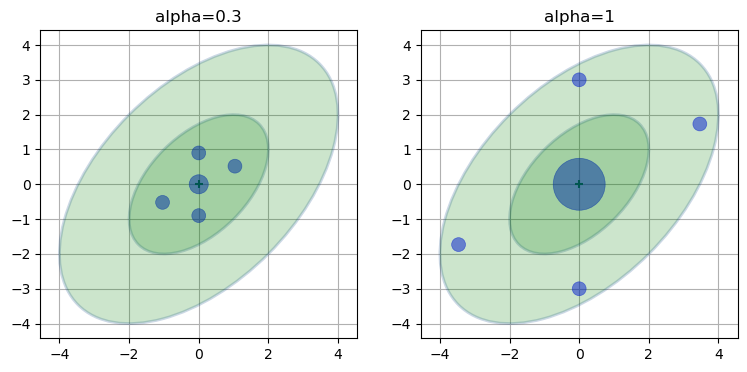 alpha 取不同值时 sigma 点的散布示例